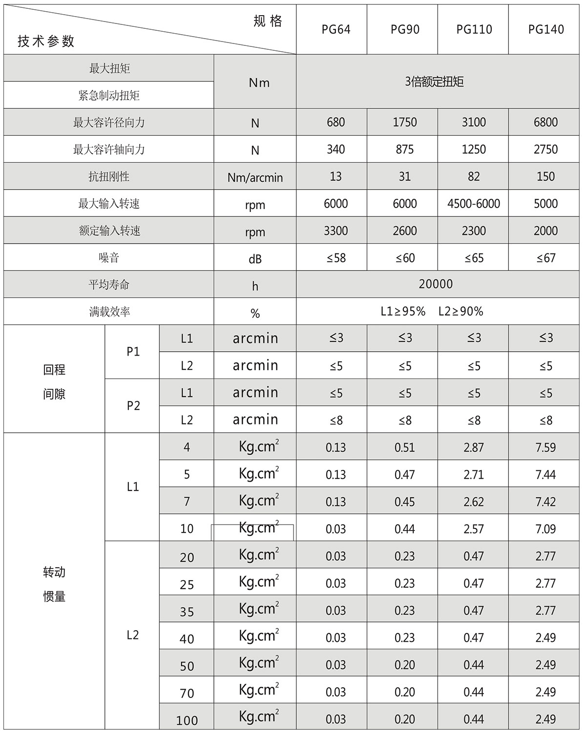 圓法蘭盤行星減速機(jī)參數(shù)